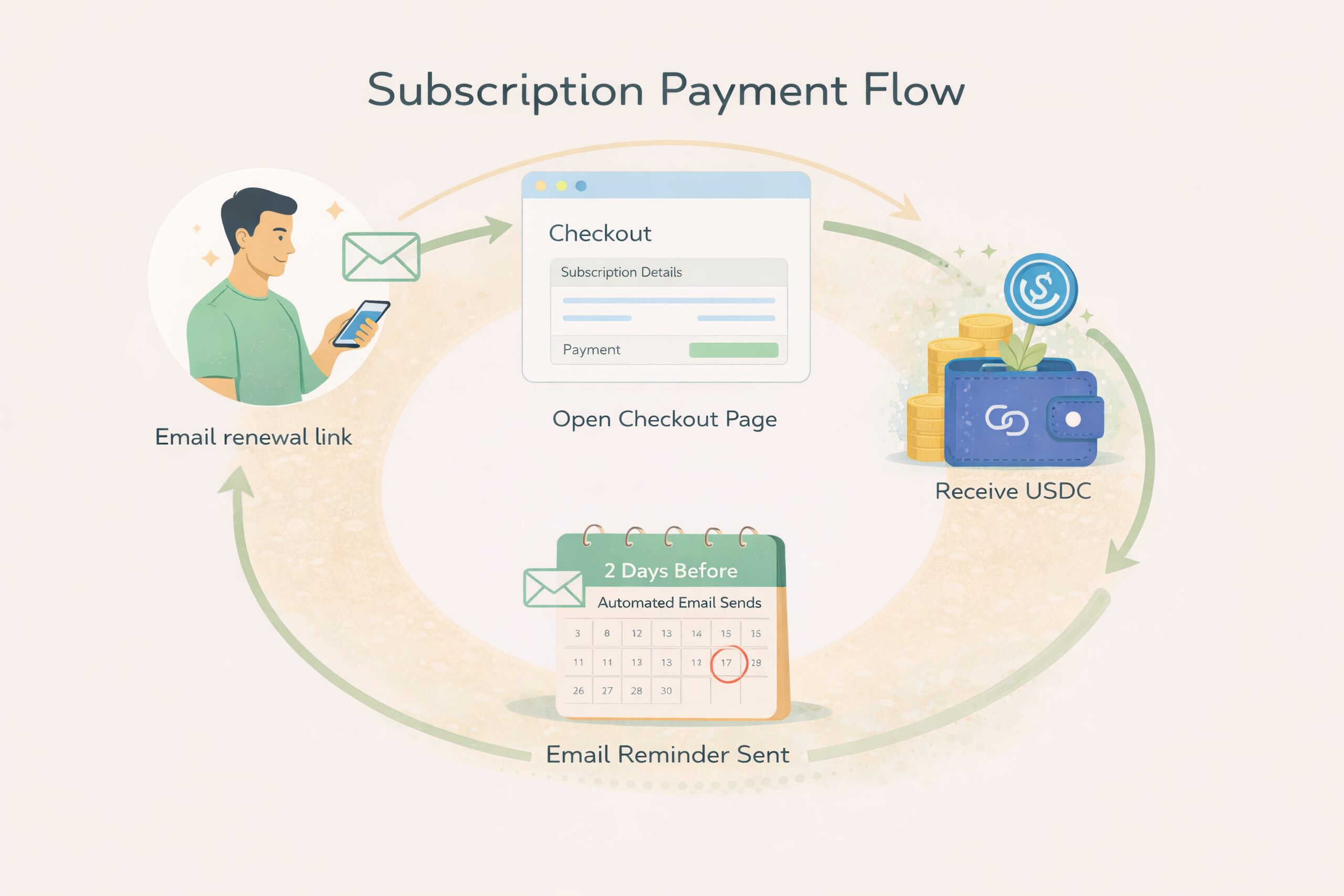 Crypto Subscription Payments Subscription Flow Verified Crypto Checkout Scaled