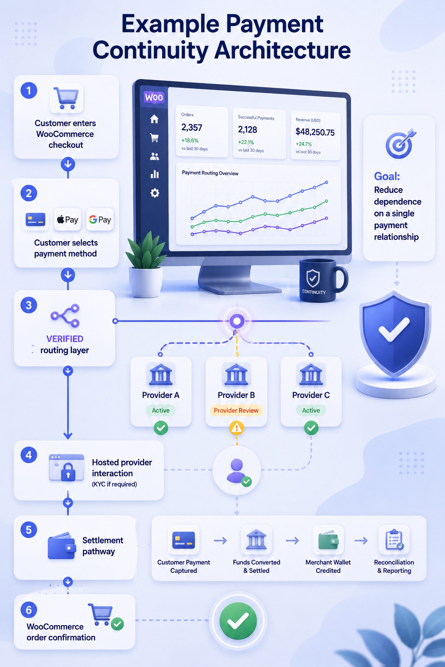 Research Peptide Woocommerce Payment Continuity Architecture