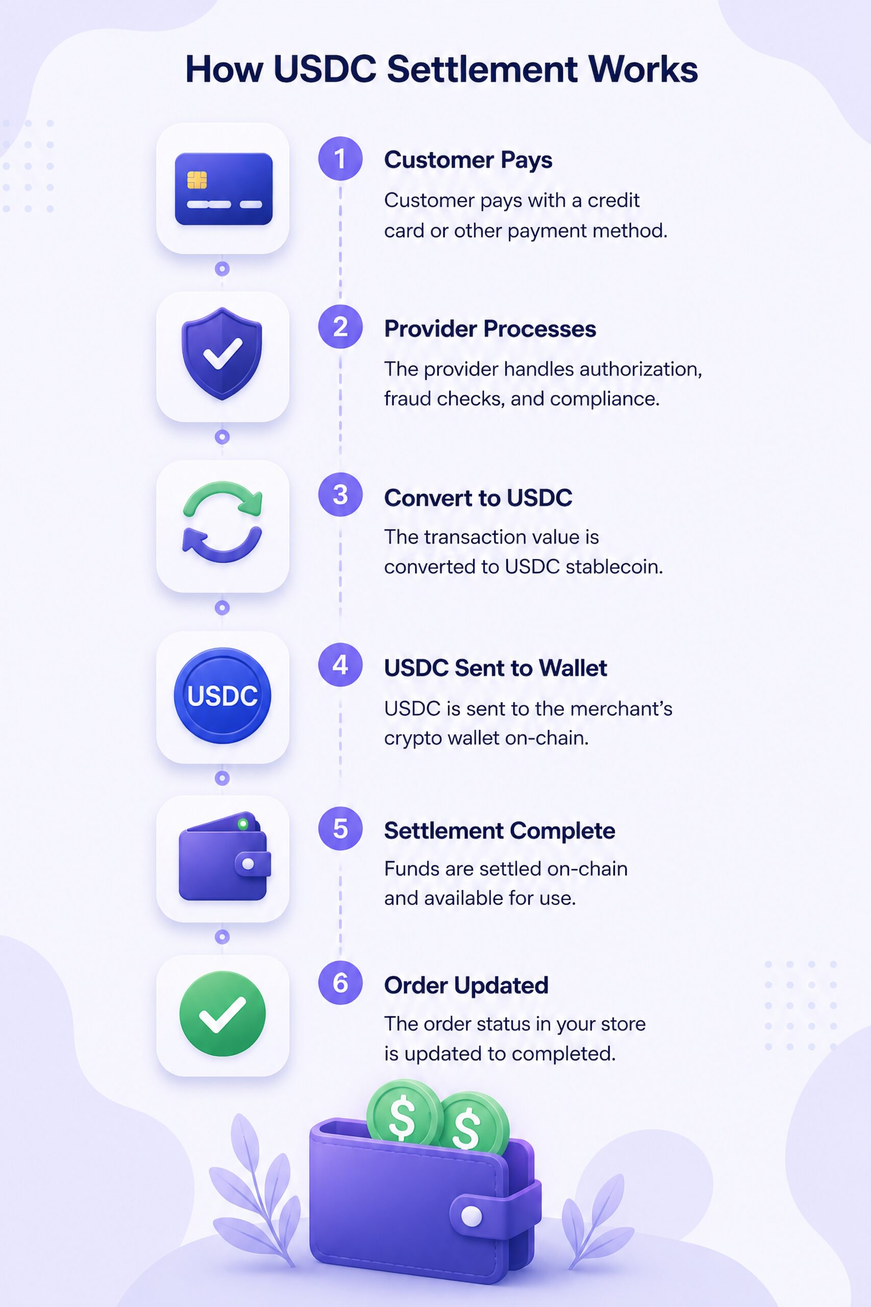 Usdc-Settlement-Ecommerce-Steps-Verified-Crypto-Checkout