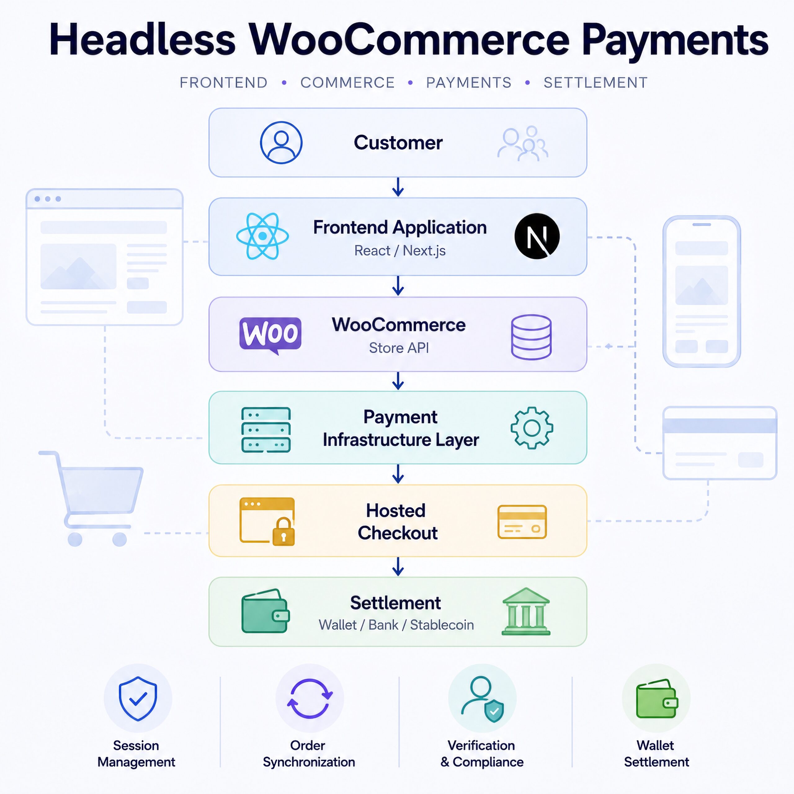 Headless-Woocommerce-Payments-Verified-Crypto-Checkout