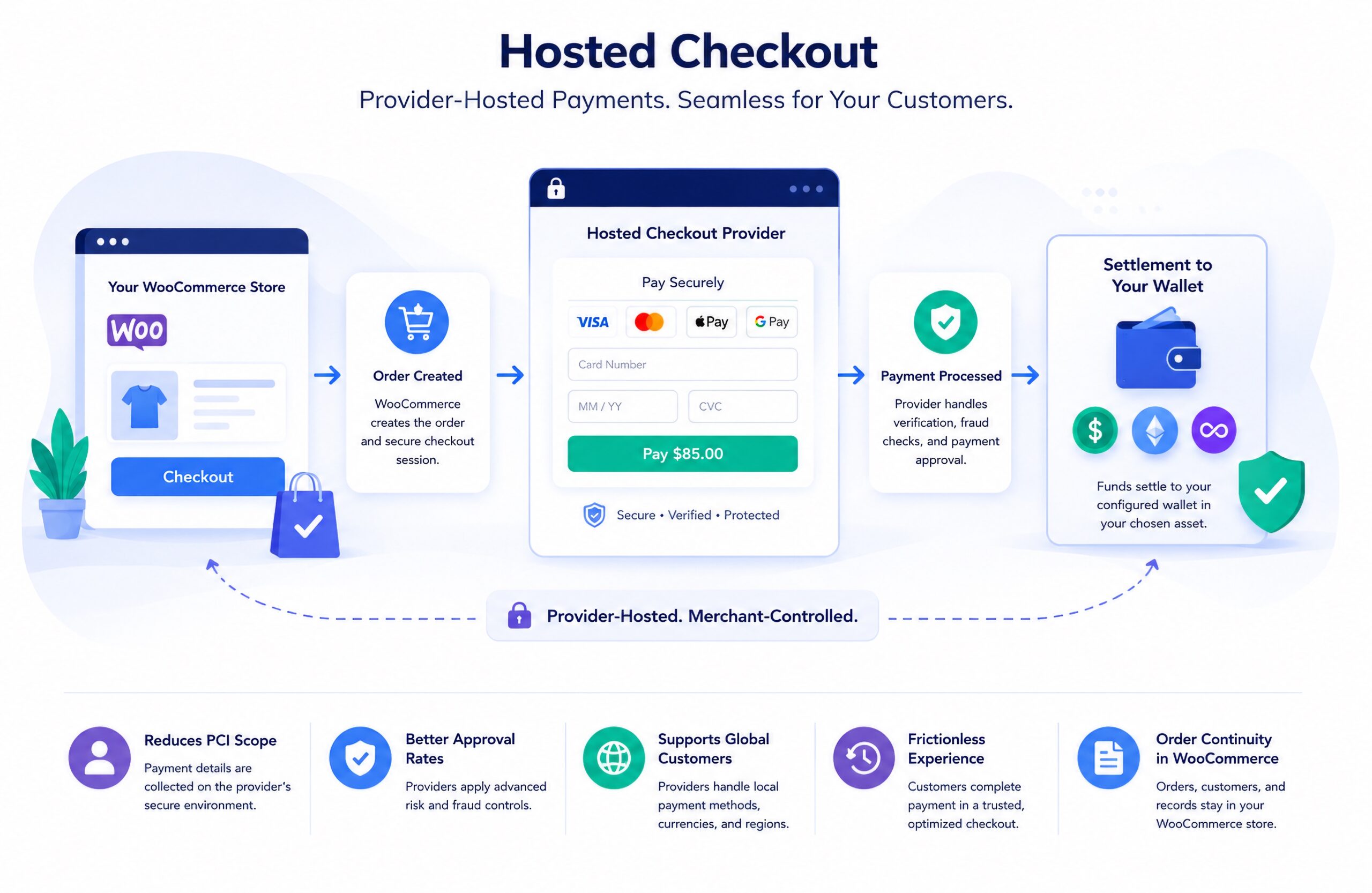 Hosted-Checkout-Explained-Verified-Crypto-Checkout Hosted-Checkout-Explained-Verified-Crypto-Checkout