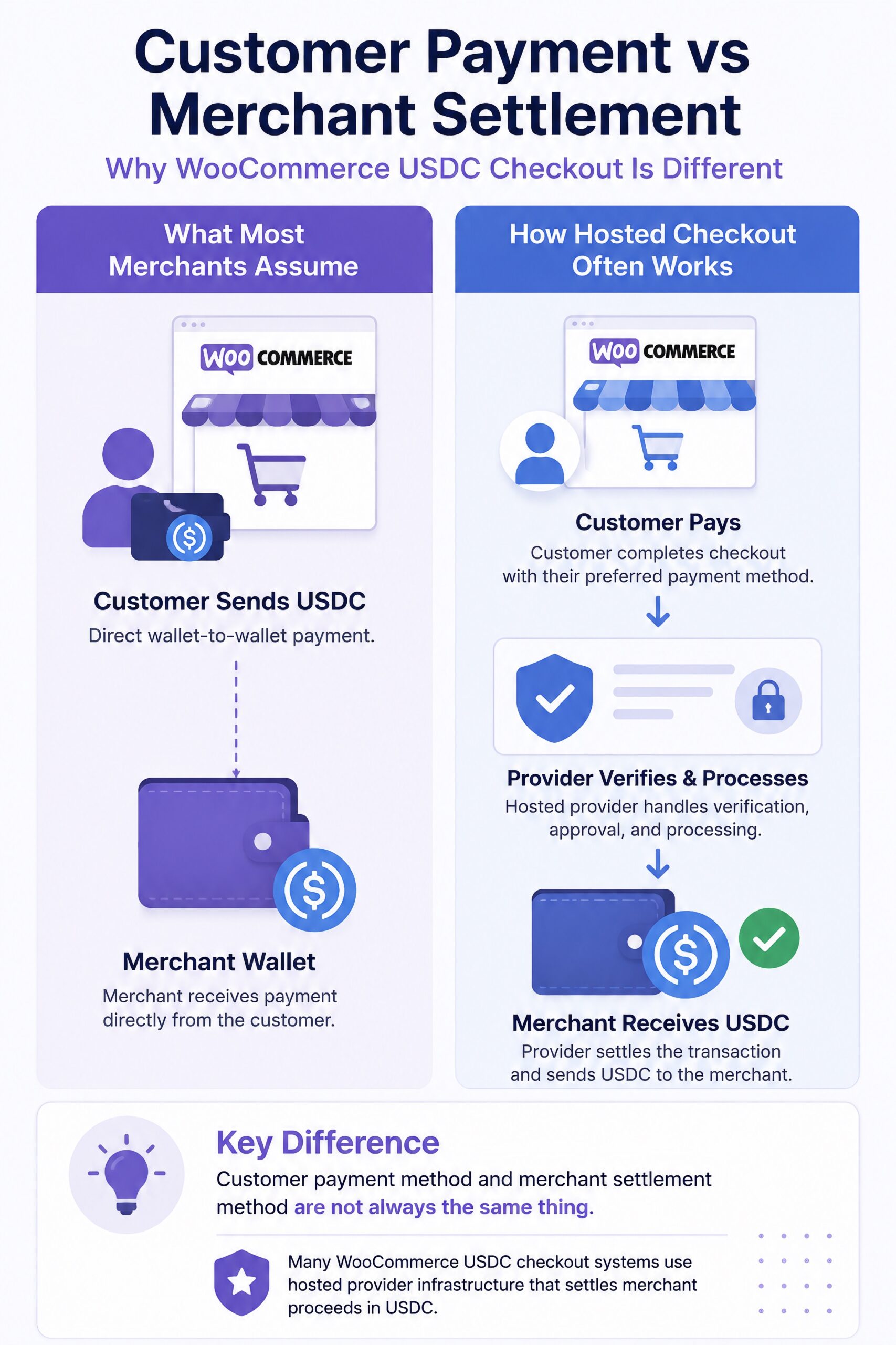
Woocommerce-Usdc-Payment-Gateway-Verified-Crypto-Checkout-How-Settlment-Works
