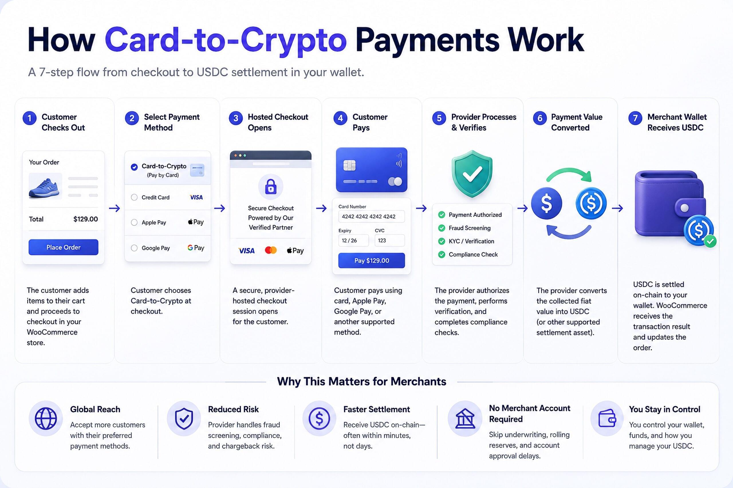 Card-To-Crypto-Payments-Explained-How-Works