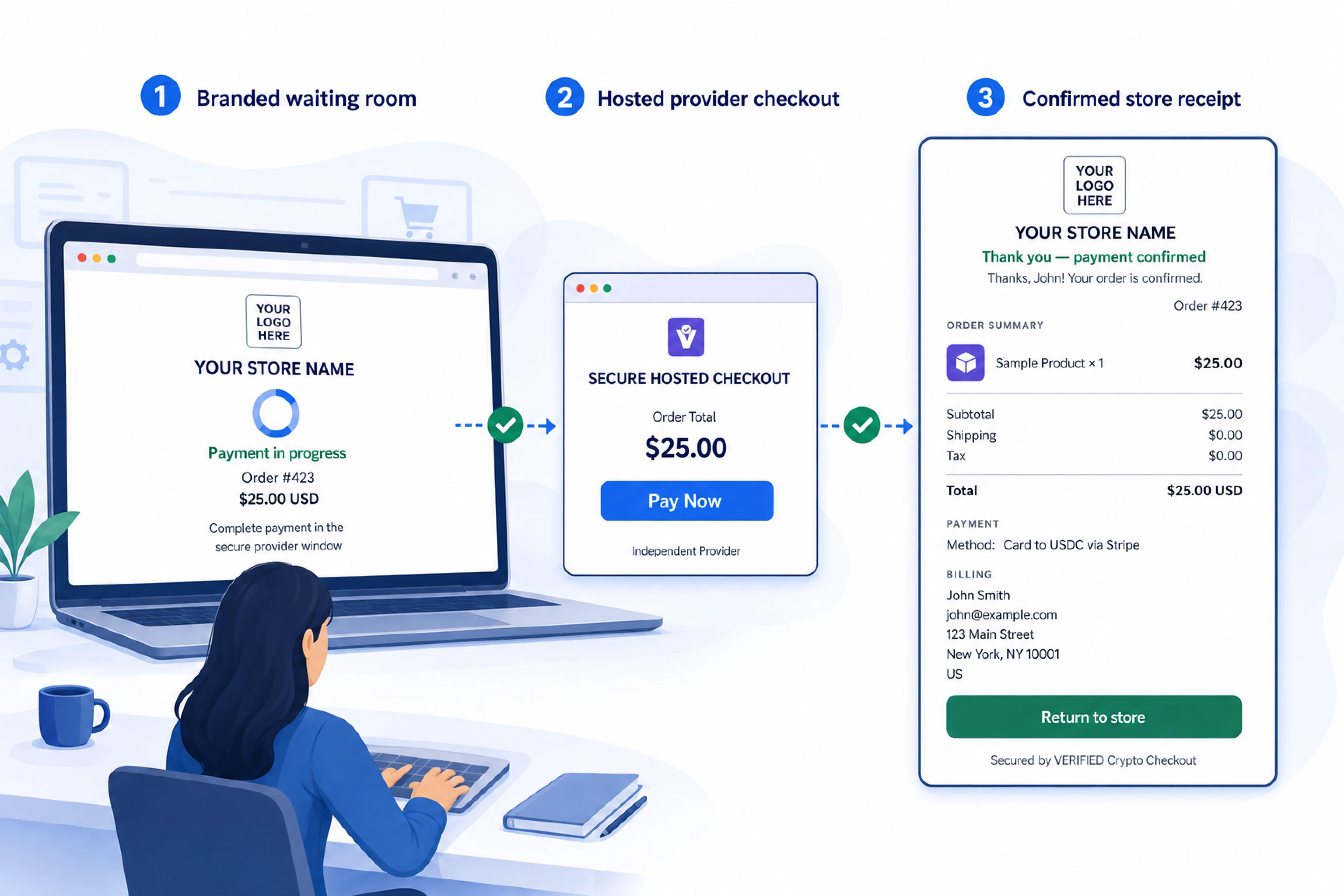 Verified-Crypto-Checkout-Woocommerce-Payment-Confirmation-Waiting-Room-Thank-You-Page Merchant-Branded Woocommerce Payment Waiting Room Beside An Independent Provider Checkout, Followed By A Detailed Verified Receipt